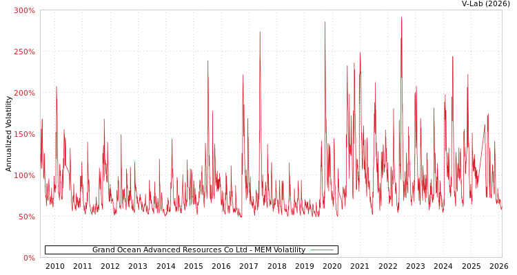 graph of Grand Ocean Advanced Resources Co Ltd MEM