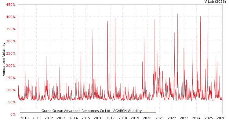 graph of Grand Ocean Advanced Resources Co Ltd AGARCH