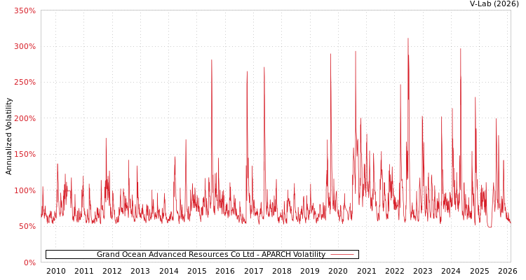 graph of Grand Ocean Advanced Resources Co Ltd APARCH