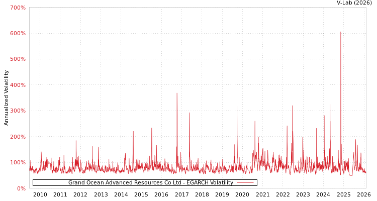 graph of Grand Ocean Advanced Resources Co Ltd EGARCH