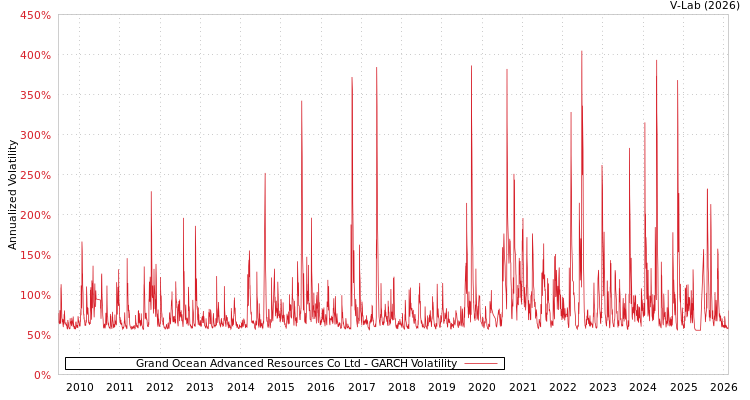 graph of Grand Ocean Advanced Resources Co Ltd GARCH