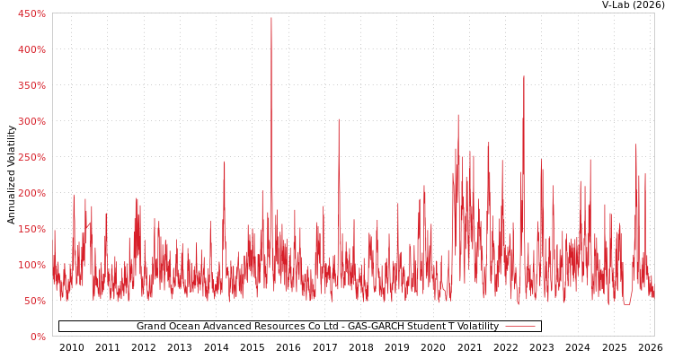 graph of Grand Ocean Advanced Resources Co Ltd GAS-GARCH-T