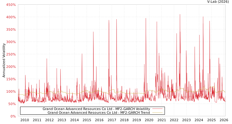 graph of Grand Ocean Advanced Resources Co Ltd MF2-GARCH