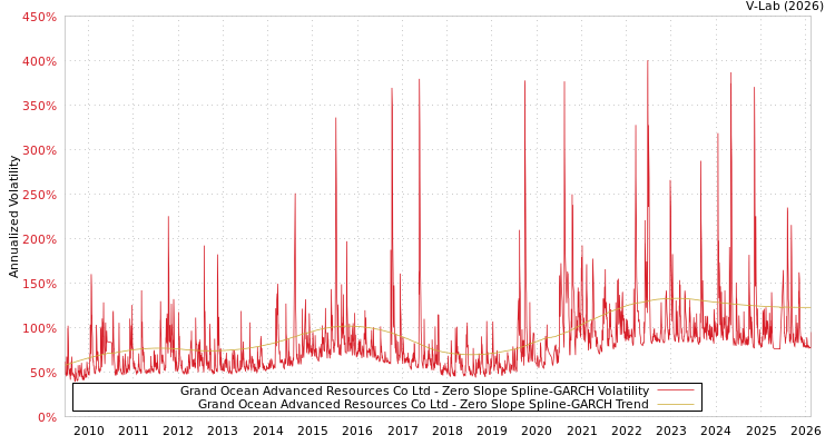 graph of Grand Ocean Advanced Resources Co Ltd S0GARCH