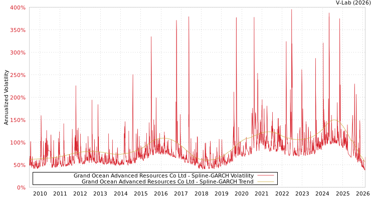 graph of Grand Ocean Advanced Resources Co Ltd SGARCH