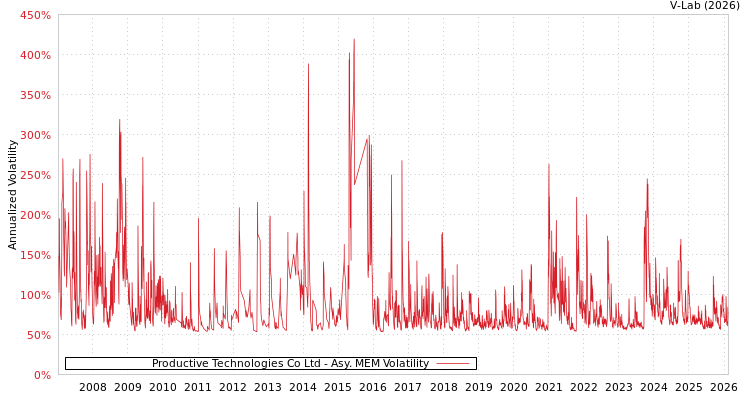graph of Productive Technologies Co Ltd AMEM