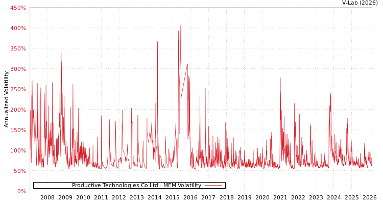 graph of Productive Technologies Co Ltd MEM