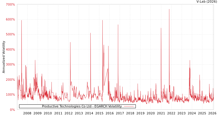 graph of Productive Technologies Co Ltd EGARCH