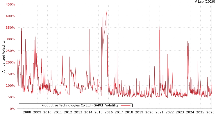 graph of Productive Technologies Co Ltd GARCH