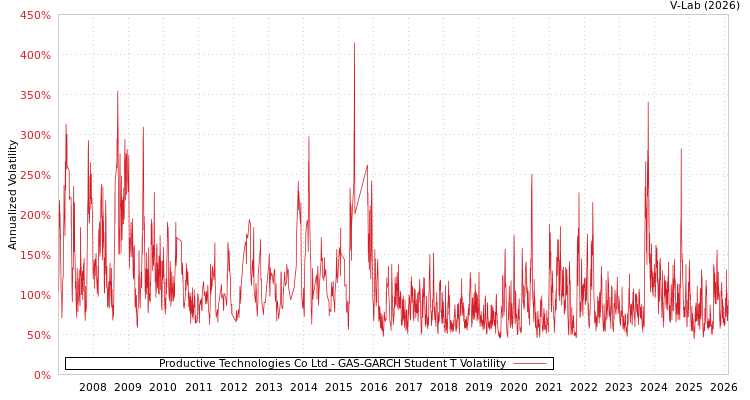 graph of Productive Technologies Co Ltd GAS-GARCH-T