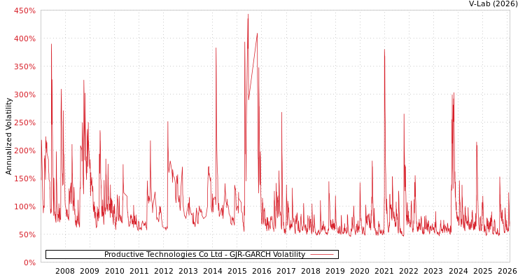 graph of Productive Technologies Co Ltd GJR-GARCH