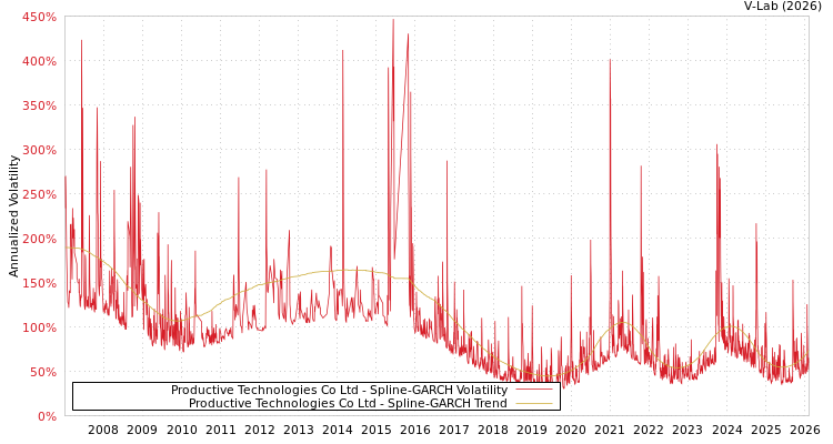 graph of Productive Technologies Co Ltd SGARCH