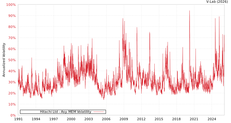 graph of Hitachi Ltd AMEM