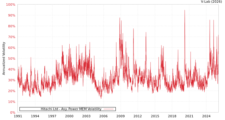 graph of Hitachi Ltd APMEM
