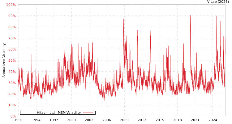 graph of Hitachi Ltd MEM