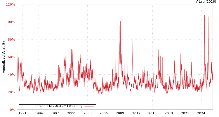 graph of Hitachi Ltd AGARCH