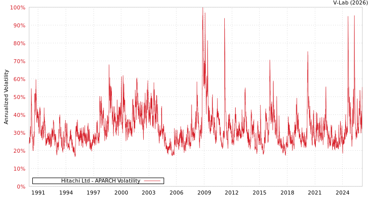 graph of Hitachi Ltd APARCH