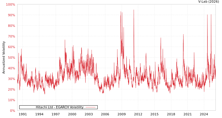 graph of Hitachi Ltd EGARCH