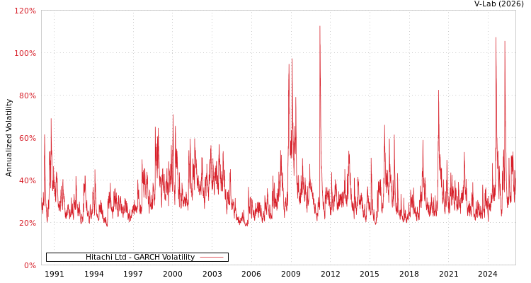 graph of Hitachi Ltd GARCH