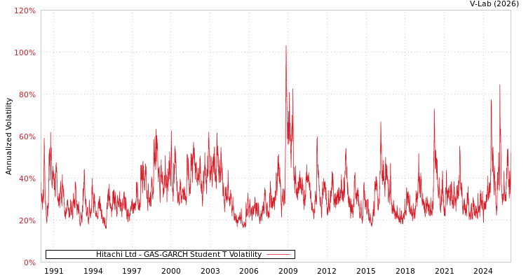 graph of Hitachi Ltd GAS-GARCH-T