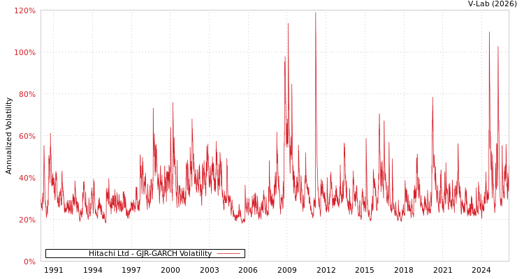 graph of Hitachi Ltd GJR-GARCH