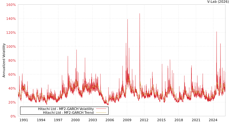 graph of Hitachi Ltd MF2-GARCH