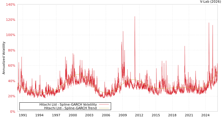 graph of Hitachi Ltd SGARCH