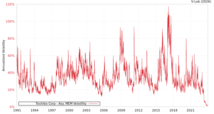 graph of Toshiba Corp AMEM