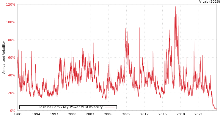 graph of Toshiba Corp APMEM