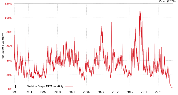 graph of Toshiba Corp MEM
