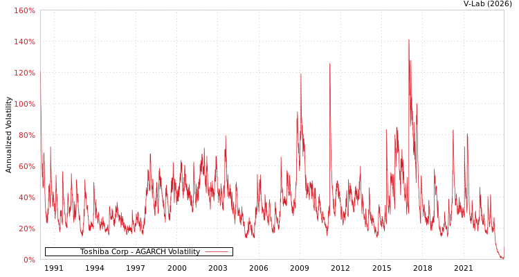 graph of Toshiba Corp AGARCH