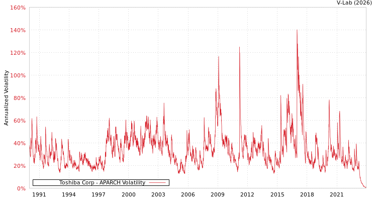 graph of Toshiba Corp APARCH