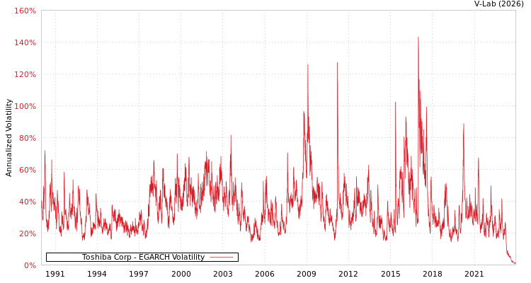 graph of Toshiba Corp EGARCH