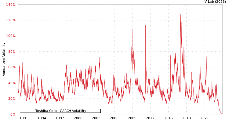 graph of Toshiba Corp GARCH