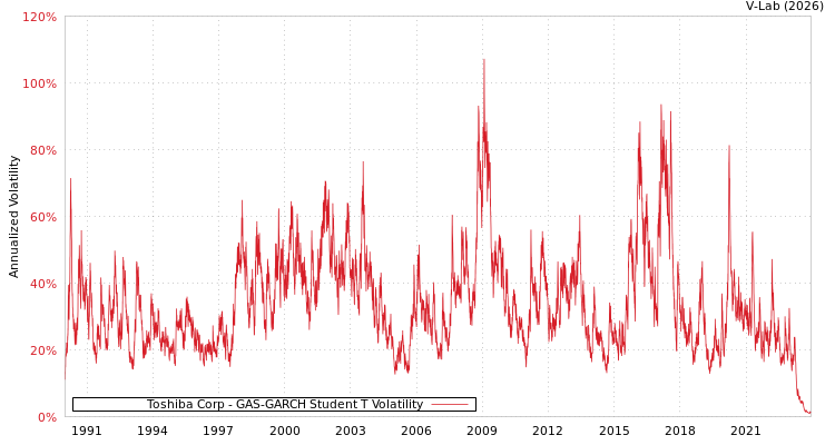 graph of Toshiba Corp GAS-GARCH-T
