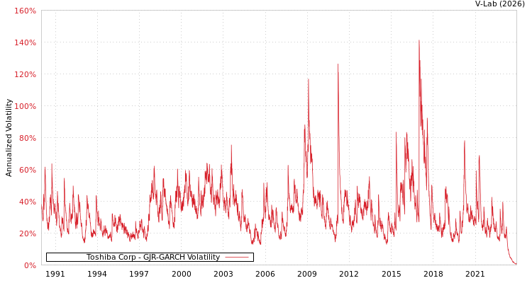 graph of Toshiba Corp GJR-GARCH