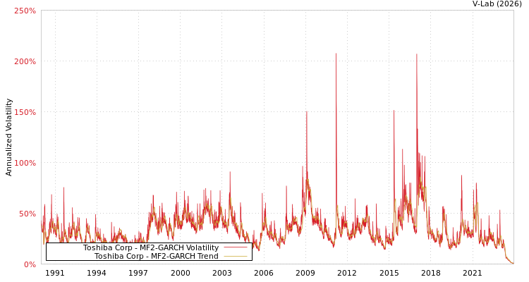 graph of Toshiba Corp MF2-GARCH
