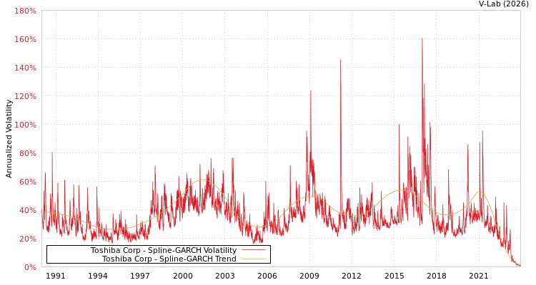 graph of Toshiba Corp SGARCH