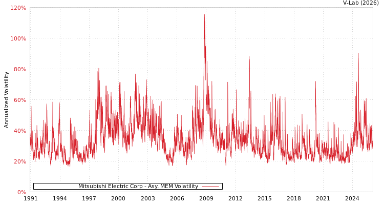 graph of Mitsubishi Electric Corp AMEM