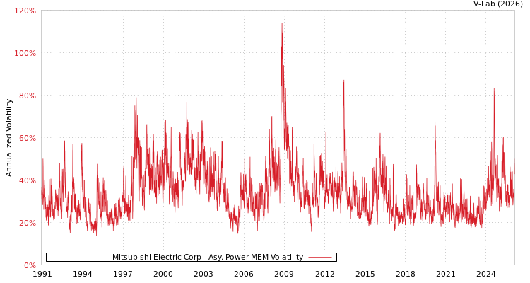 graph of Mitsubishi Electric Corp APMEM