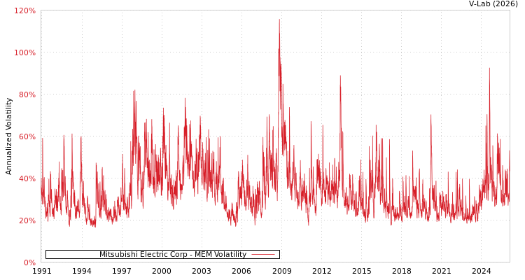 graph of Mitsubishi Electric Corp MEM