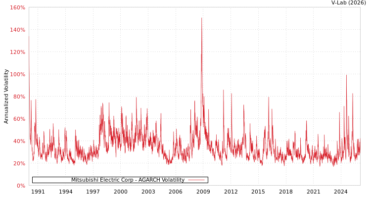 graph of Mitsubishi Electric Corp AGARCH