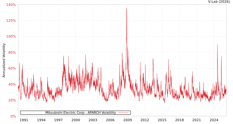 graph of Mitsubishi Electric Corp APARCH
