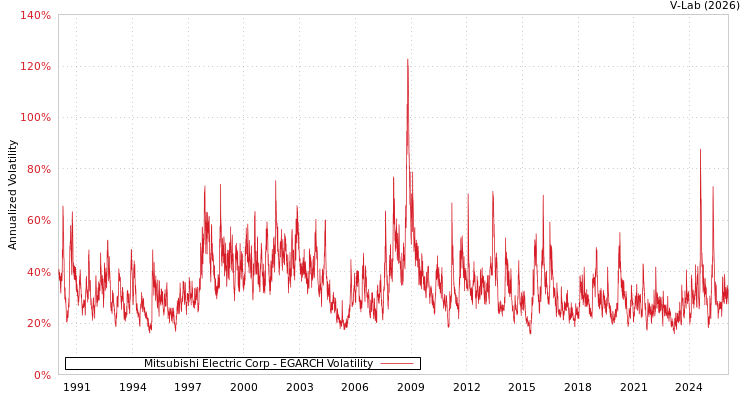 graph of Mitsubishi Electric Corp EGARCH