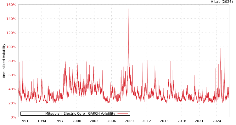graph of Mitsubishi Electric Corp GARCH