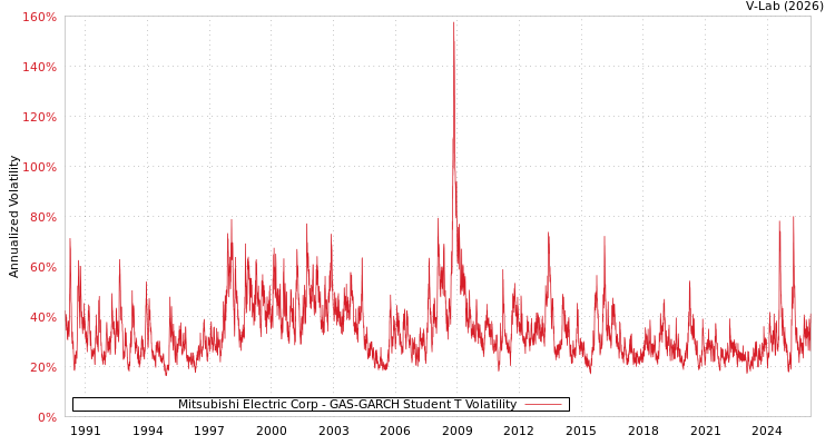 graph of Mitsubishi Electric Corp GAS-GARCH-T