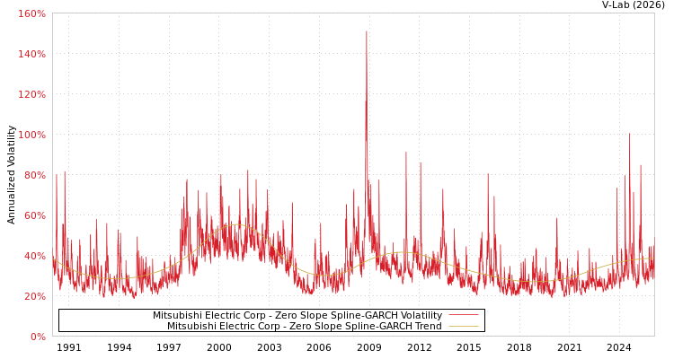 graph of Mitsubishi Electric Corp S0GARCH