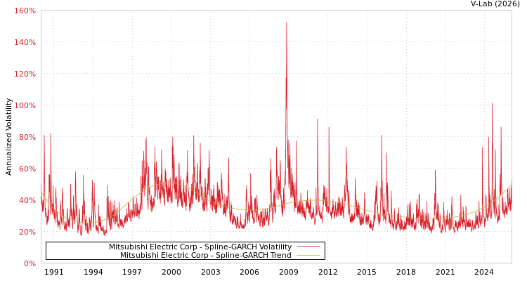 graph of Mitsubishi Electric Corp SGARCH