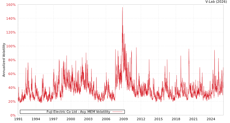 graph of Fuji Electric Co Ltd AMEM