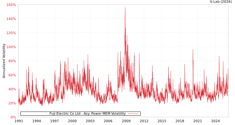 graph of Fuji Electric Co Ltd APMEM